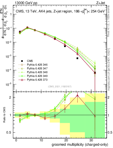 Plot of j.nch.g in 13000 GeV pp collisions
