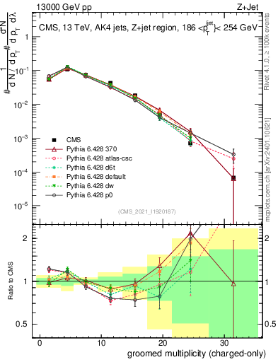 Plot of j.nch.g in 13000 GeV pp collisions