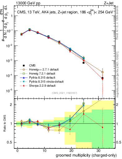 Plot of j.nch.g in 13000 GeV pp collisions
