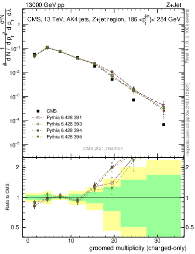 Plot of j.nch.g in 13000 GeV pp collisions