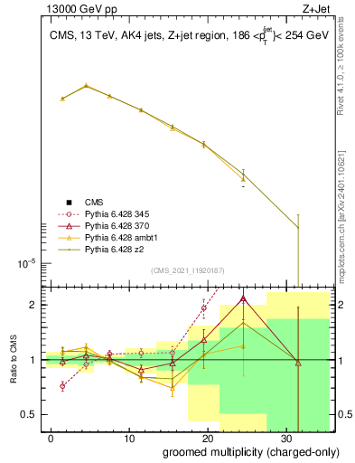 Plot of j.nch.g in 13000 GeV pp collisions