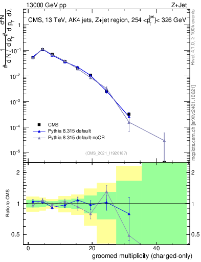 Plot of j.nch.g in 13000 GeV pp collisions
