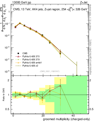 Plot of j.nch.g in 13000 GeV pp collisions