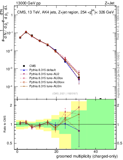 Plot of j.nch.g in 13000 GeV pp collisions