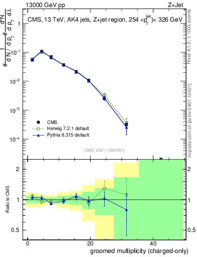Plot of j.nch.g in 13000 GeV pp collisions