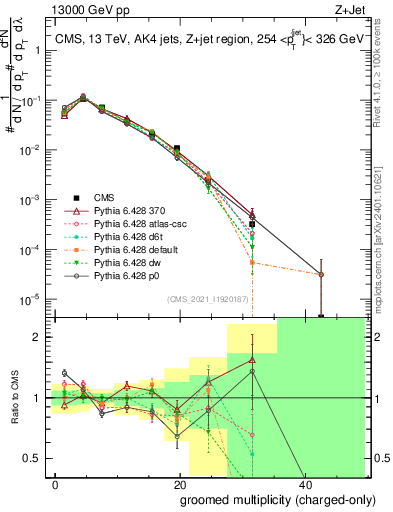 Plot of j.nch.g in 13000 GeV pp collisions