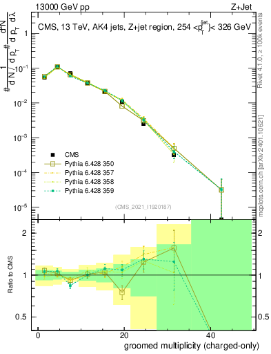 Plot of j.nch.g in 13000 GeV pp collisions