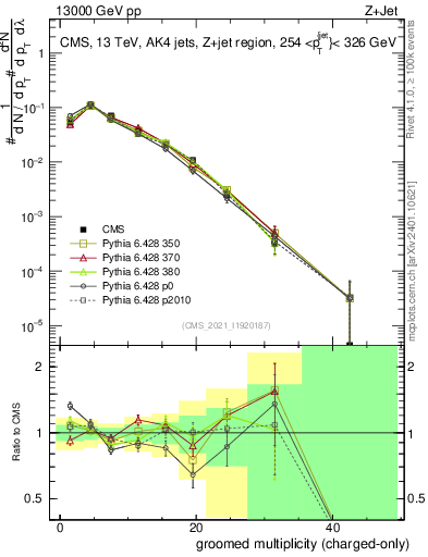 Plot of j.nch.g in 13000 GeV pp collisions