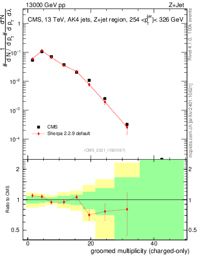 Plot of j.nch.g in 13000 GeV pp collisions