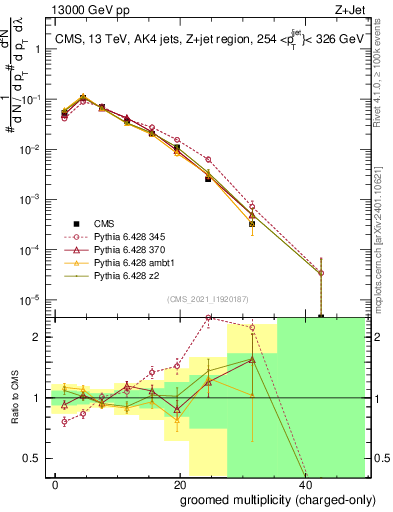Plot of j.nch.g in 13000 GeV pp collisions