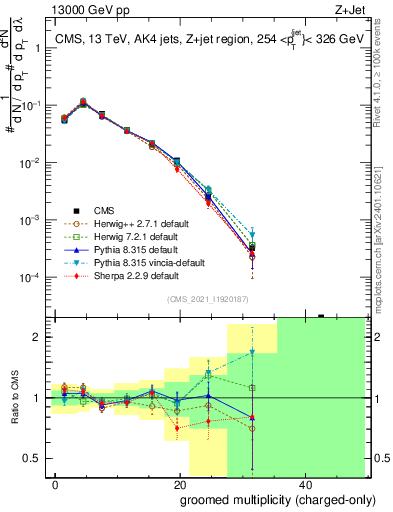 Plot of j.nch.g in 13000 GeV pp collisions