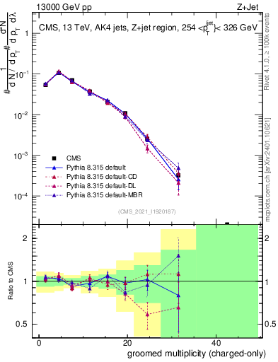 Plot of j.nch.g in 13000 GeV pp collisions