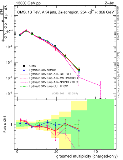 Plot of j.nch.g in 13000 GeV pp collisions
