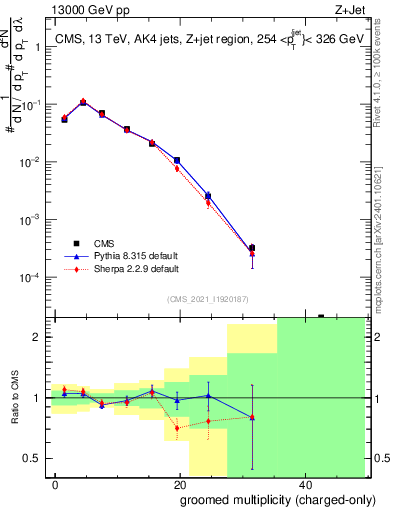 Plot of j.nch.g in 13000 GeV pp collisions