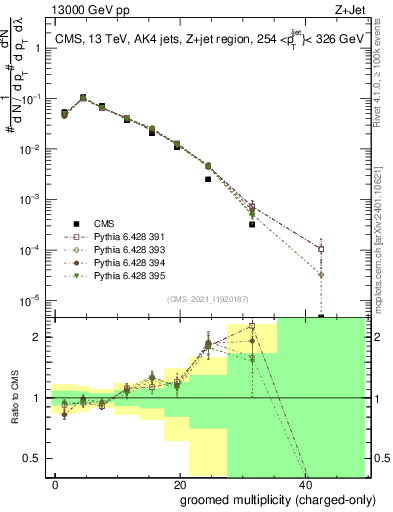Plot of j.nch.g in 13000 GeV pp collisions