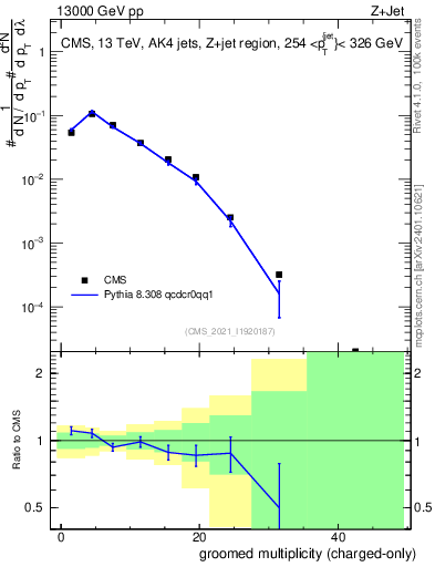 Plot of j.nch.g in 13000 GeV pp collisions