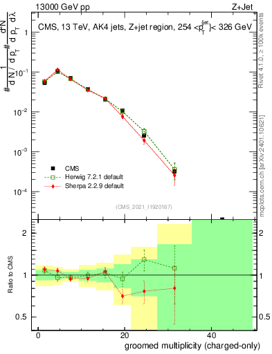Plot of j.nch.g in 13000 GeV pp collisions