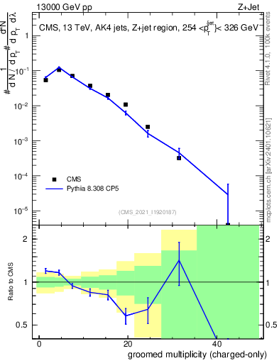 Plot of j.nch.g in 13000 GeV pp collisions