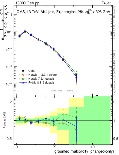 Plot of j.nch.g in 13000 GeV pp collisions