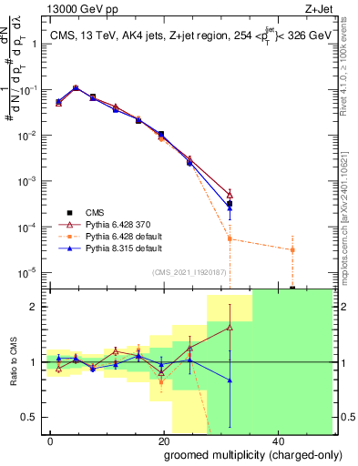 Plot of j.nch.g in 13000 GeV pp collisions