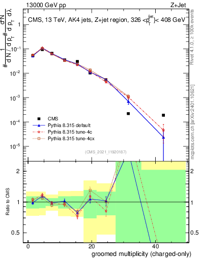 Plot of j.nch.g in 13000 GeV pp collisions