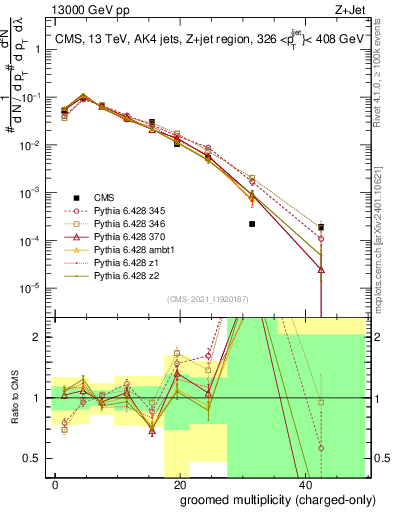Plot of j.nch.g in 13000 GeV pp collisions