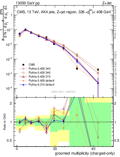 Plot of j.nch.g in 13000 GeV pp collisions