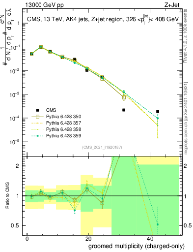 Plot of j.nch.g in 13000 GeV pp collisions