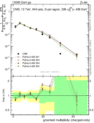 Plot of j.nch.g in 13000 GeV pp collisions