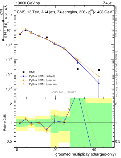 Plot of j.nch.g in 13000 GeV pp collisions