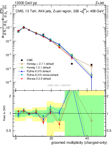 Plot of j.nch.g in 13000 GeV pp collisions