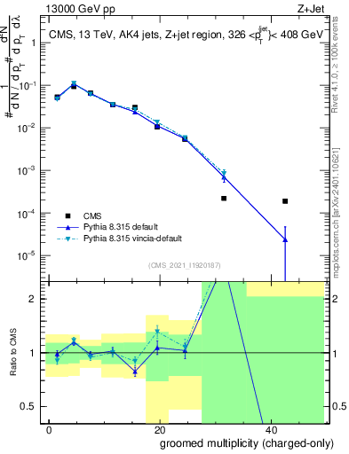 Plot of j.nch.g in 13000 GeV pp collisions
