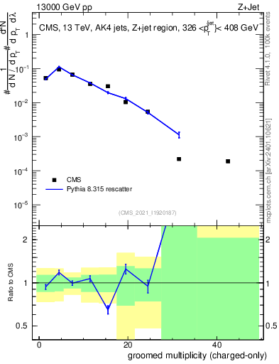 Plot of j.nch.g in 13000 GeV pp collisions
