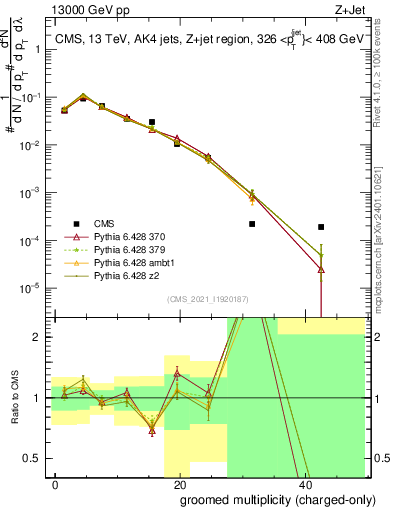 Plot of j.nch.g in 13000 GeV pp collisions