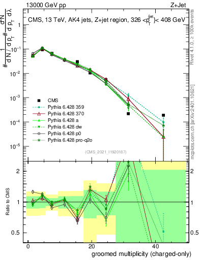Plot of j.nch.g in 13000 GeV pp collisions