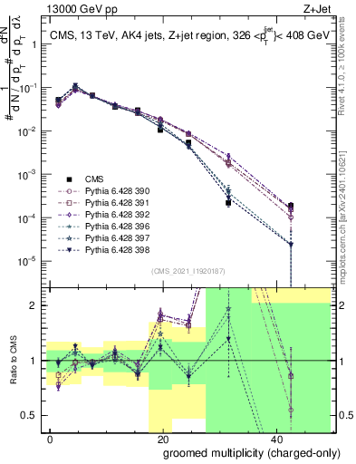 Plot of j.nch.g in 13000 GeV pp collisions