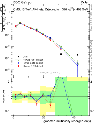 Plot of j.nch.g in 13000 GeV pp collisions