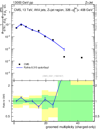 Plot of j.nch.g in 13000 GeV pp collisions