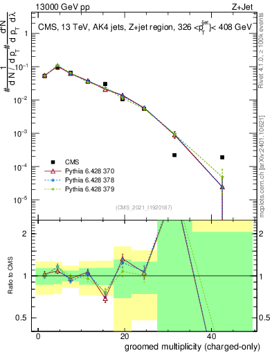 Plot of j.nch.g in 13000 GeV pp collisions