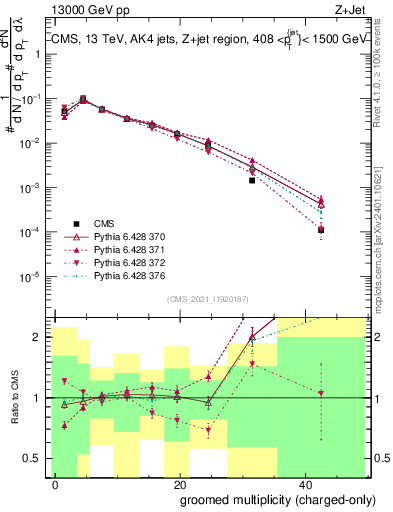 Plot of j.nch.g in 13000 GeV pp collisions