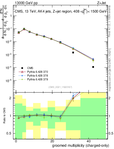 Plot of j.nch.g in 13000 GeV pp collisions