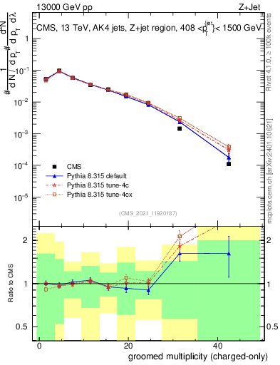 Plot of j.nch.g in 13000 GeV pp collisions