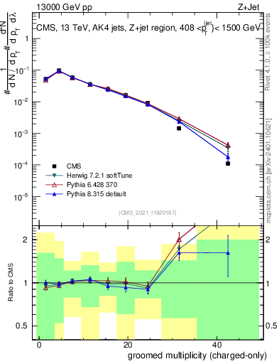 Plot of j.nch.g in 13000 GeV pp collisions