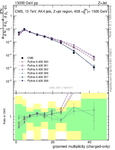 Plot of j.nch.g in 13000 GeV pp collisions