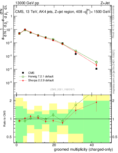 Plot of j.nch.g in 13000 GeV pp collisions