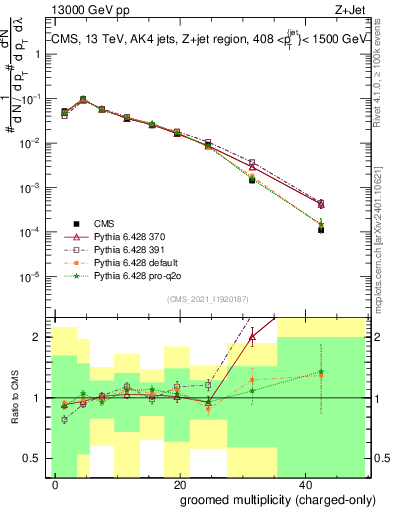 Plot of j.nch.g in 13000 GeV pp collisions