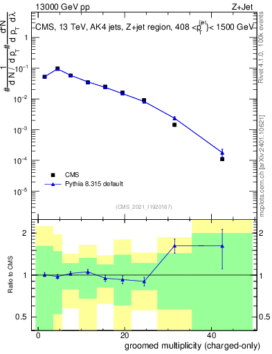 Plot of j.nch.g in 13000 GeV pp collisions