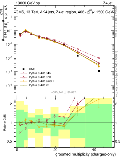 Plot of j.nch.g in 13000 GeV pp collisions