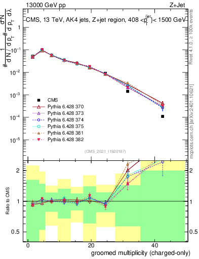 Plot of j.nch.g in 13000 GeV pp collisions