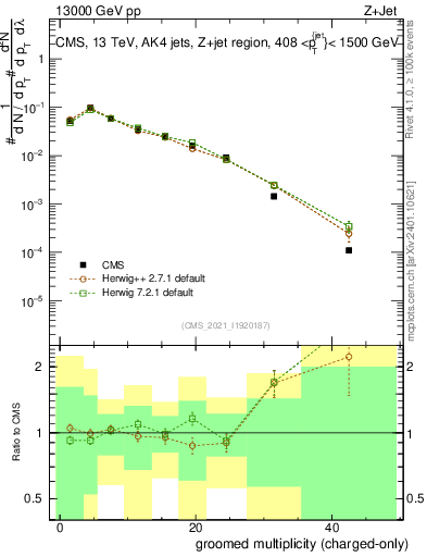 Plot of j.nch.g in 13000 GeV pp collisions